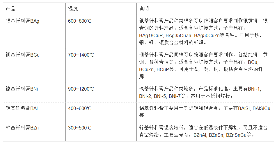 自動釬焊釬劑膏-B系列，銀焊條，銀焊絲