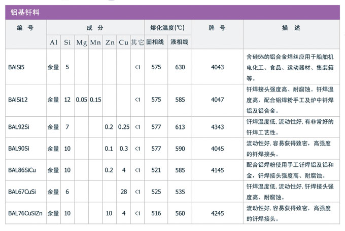 鋁基和鋅鋁釬料，銀焊絲，銀焊環(huán)