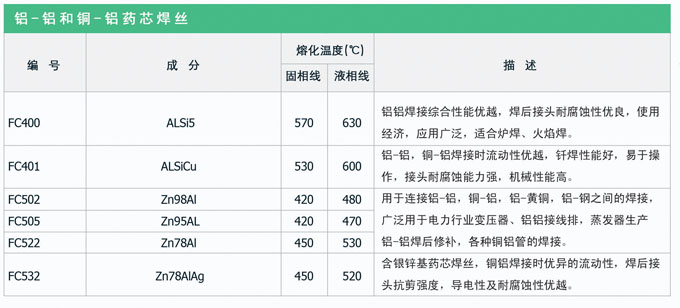 鋁基藥芯釬料，銀焊絲，銀焊環(huán)